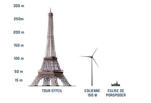 ratio éolienne avec la tour eiffel
